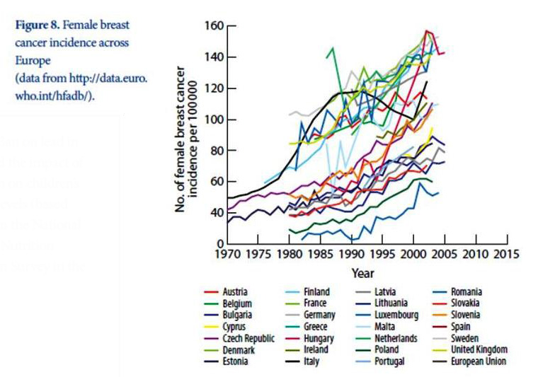 Aumento del número de cánceres de mama en los países europeos