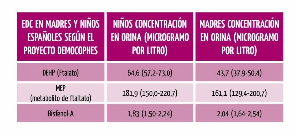 Ftalatos en infancia española