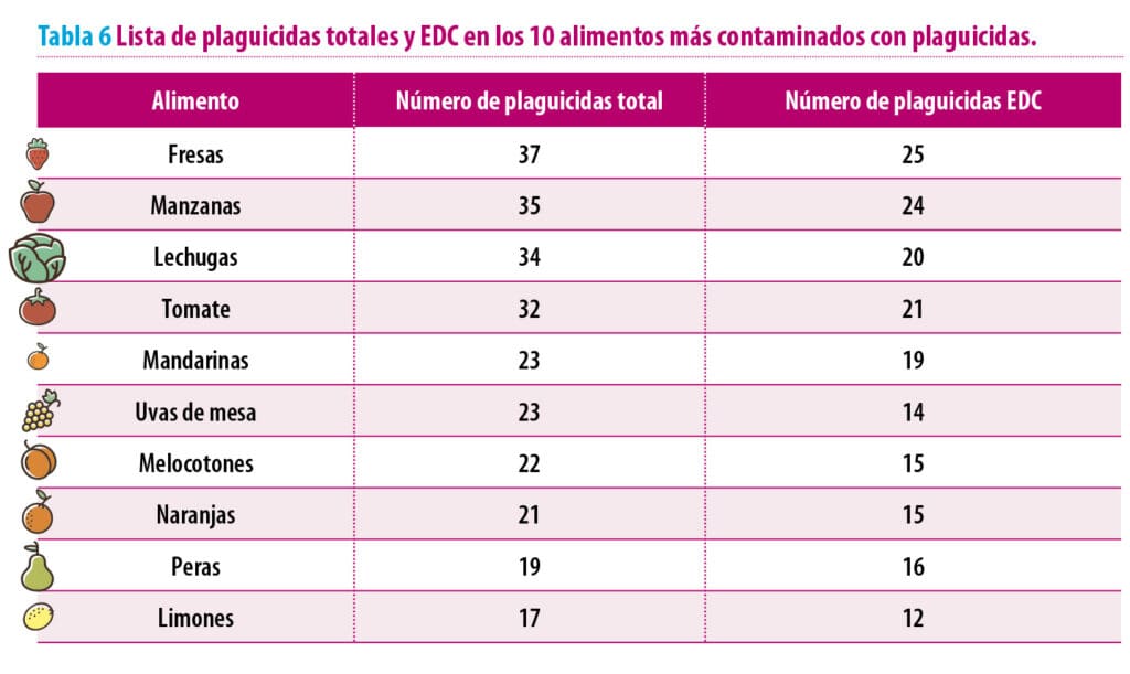 Los 10 alimentos con más plaguicidas