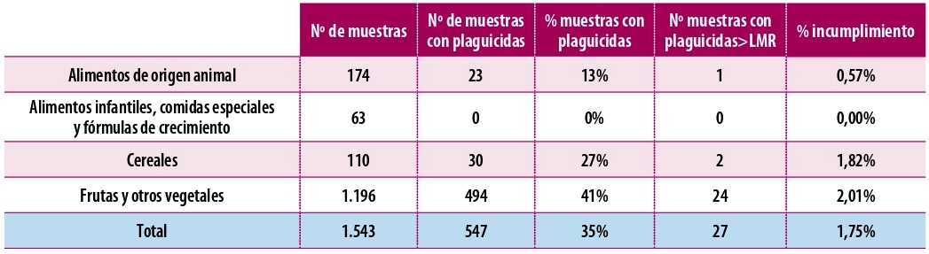 Resultados de los análisis de plaguicidas en alimentos