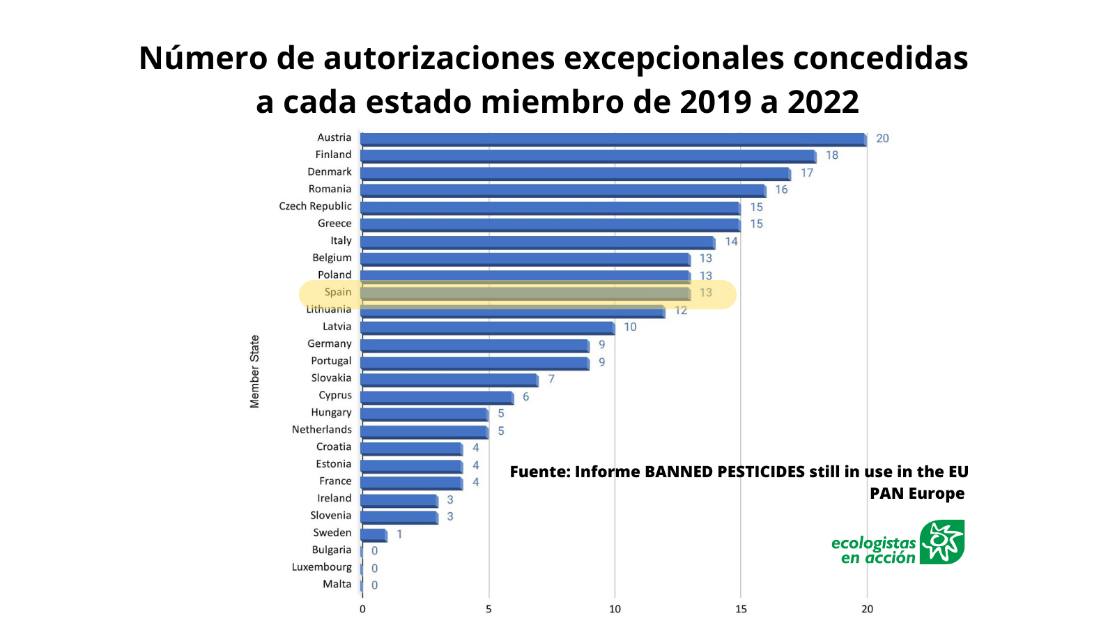 autorizaciones a plaguicidas prohibidos por estado miembro