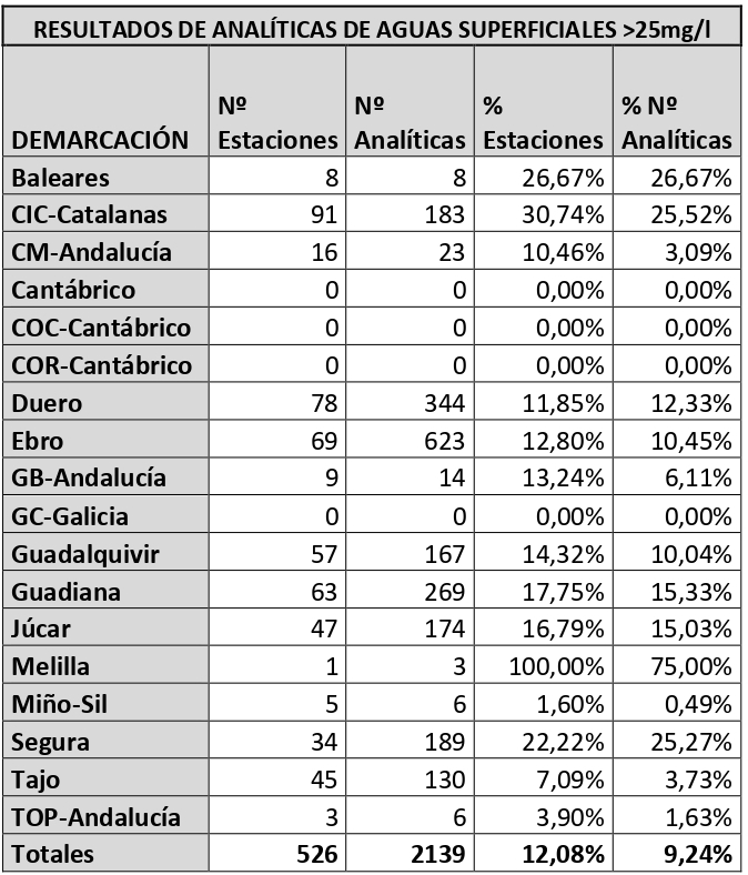 NITRATOS AGUAS SUPERFICIALES