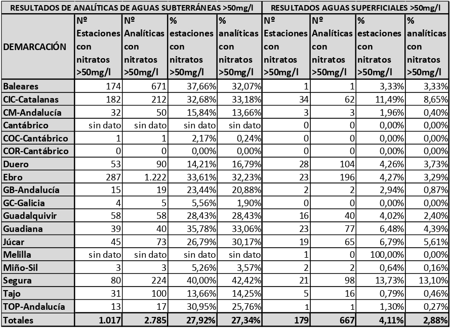 nitratos por encima de 50mg por litro